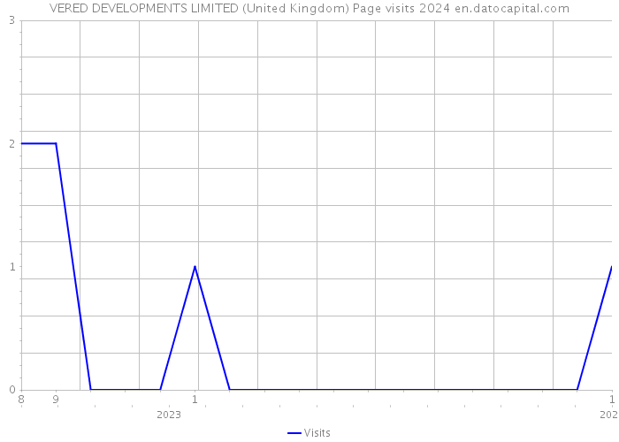 VERED DEVELOPMENTS LIMITED (United Kingdom) Page visits 2024 