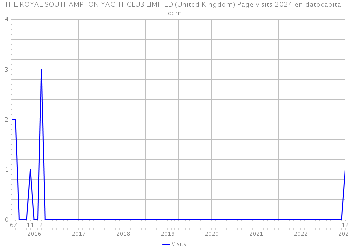 THE ROYAL SOUTHAMPTON YACHT CLUB LIMITED (United Kingdom) Page visits 2024 