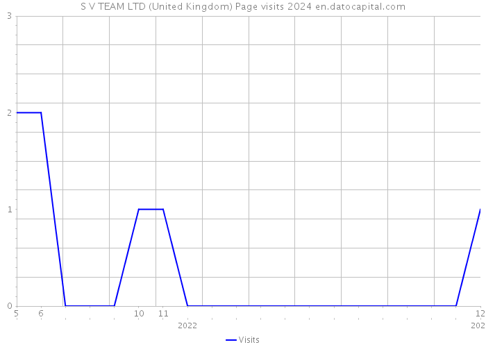 S V TEAM LTD (United Kingdom) Page visits 2024 