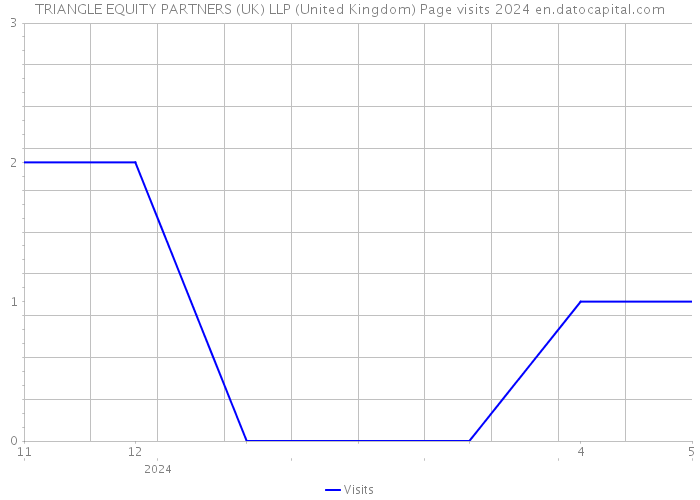 TRIANGLE EQUITY PARTNERS (UK) LLP (United Kingdom) Page visits 2024 