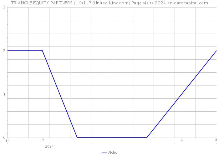 TRIANGLE EQUITY PARTNERS (UK) LLP (United Kingdom) Page visits 2024 