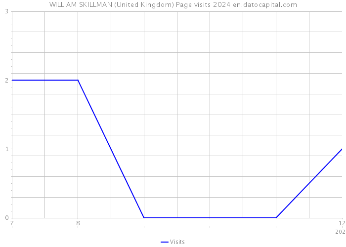 WILLIAM SKILLMAN (United Kingdom) Page visits 2024 