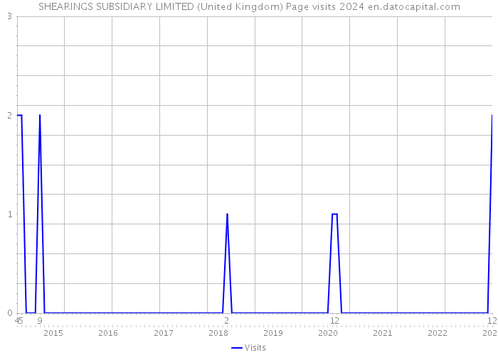 SHEARINGS SUBSIDIARY LIMITED (United Kingdom) Page visits 2024 