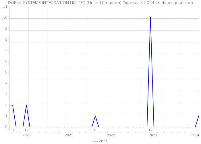 DOPRA SYSTEMS INTEGRATION LIMITED (United Kingdom) Page visits 2024 