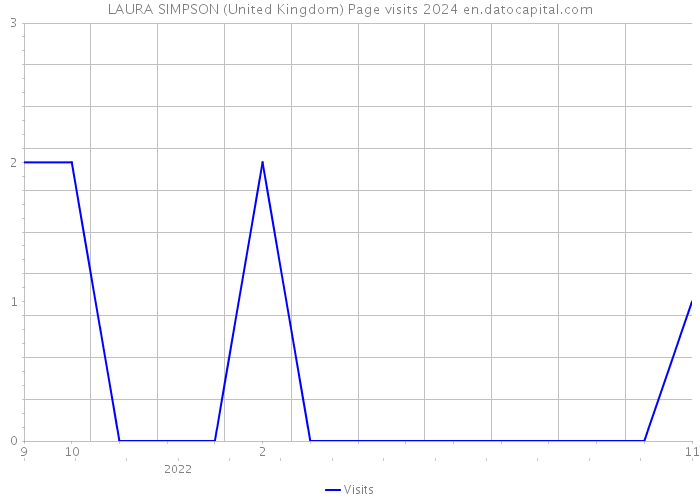 LAURA SIMPSON (United Kingdom) Page visits 2024 