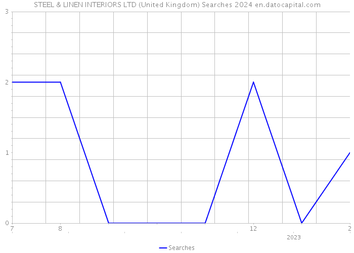 STEEL & LINEN INTERIORS LTD (United Kingdom) Searches 2024 