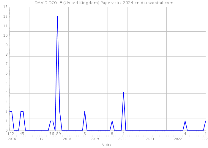 DAVID DOYLE (United Kingdom) Page visits 2024 