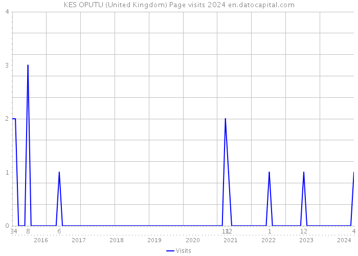 KES OPUTU (United Kingdom) Page visits 2024 