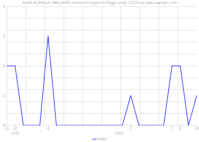 AKIN AGANGA-WILLIAMS (United Kingdom) Page visits 2024 