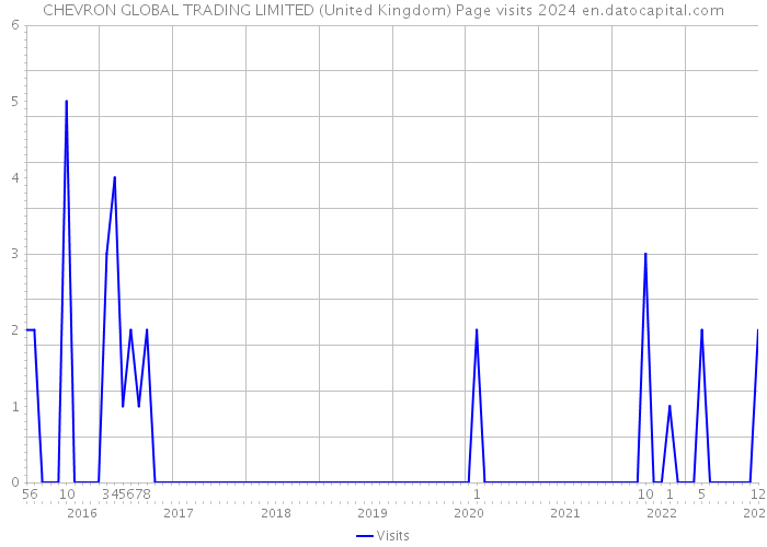 CHEVRON GLOBAL TRADING LIMITED (United Kingdom) Page visits 2024 