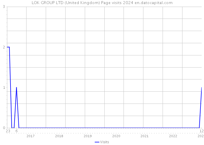 LOK GROUP LTD (United Kingdom) Page visits 2024 