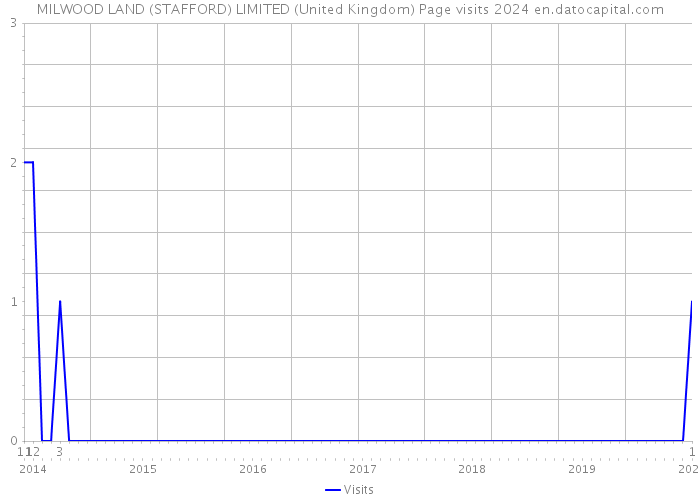 MILWOOD LAND (STAFFORD) LIMITED (United Kingdom) Page visits 2024 