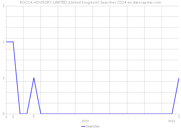 ROCCA ADVISORY LIMITED (United Kingdom) Searches 2024 