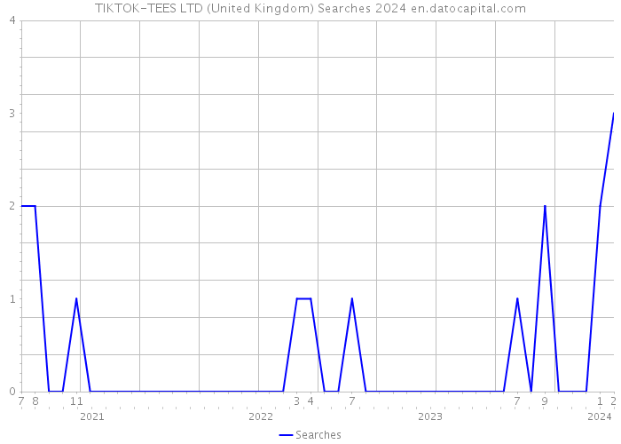TIKTOK-TEES LTD (United Kingdom) Searches 2024 