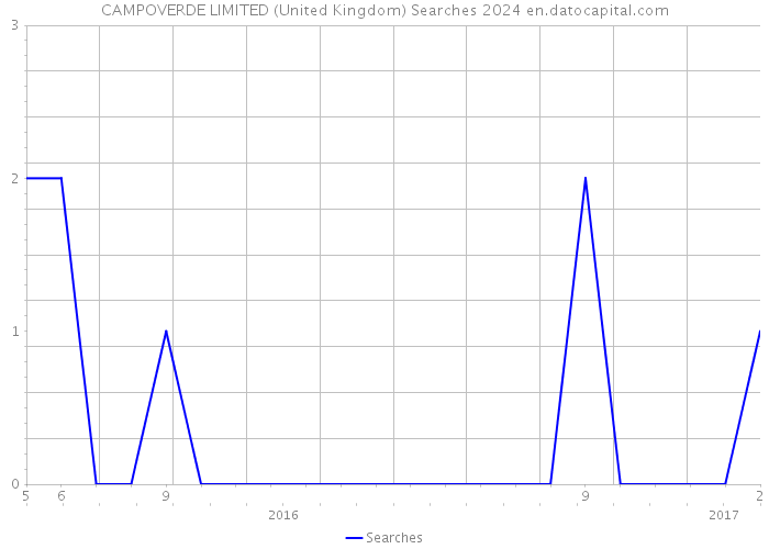 CAMPOVERDE LIMITED (United Kingdom) Searches 2024 