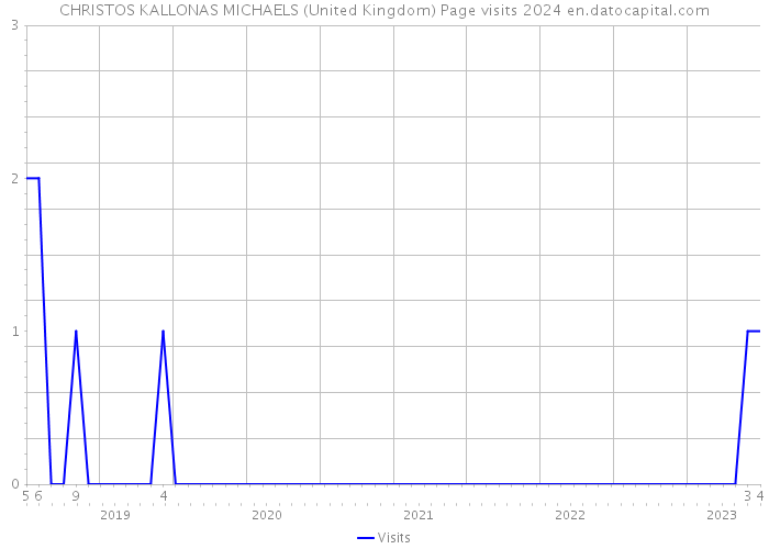 CHRISTOS KALLONAS MICHAELS (United Kingdom) Page visits 2024 