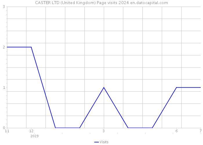 CASTER LTD (United Kingdom) Page visits 2024 
