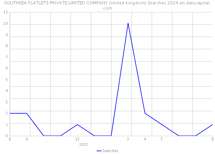 SOUTHSEA FLATLETS PRIVATE LIMITED COMPANY (United Kingdom) Searches 2024 