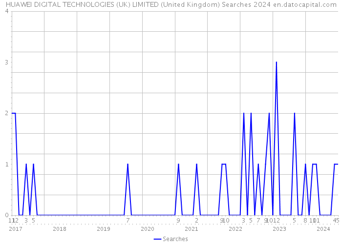 HUAWEI DIGITAL TECHNOLOGIES (UK) LIMITED (United Kingdom) Searches 2024 