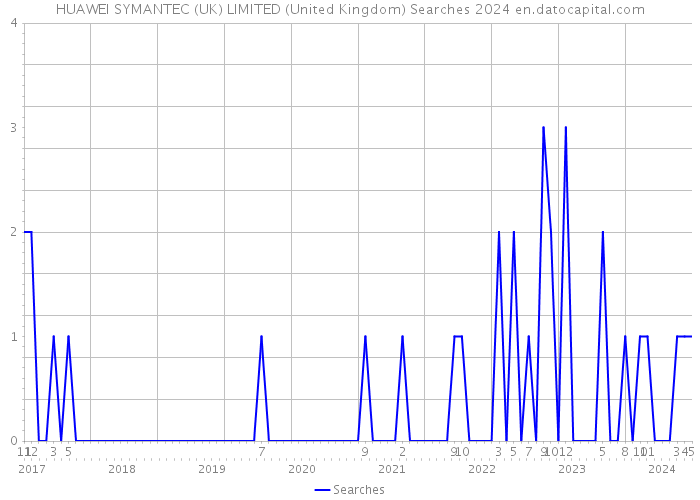 HUAWEI SYMANTEC (UK) LIMITED (United Kingdom) Searches 2024 