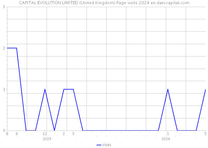 CAPITAL EVOLUTION LIMITED (United Kingdom) Page visits 2024 