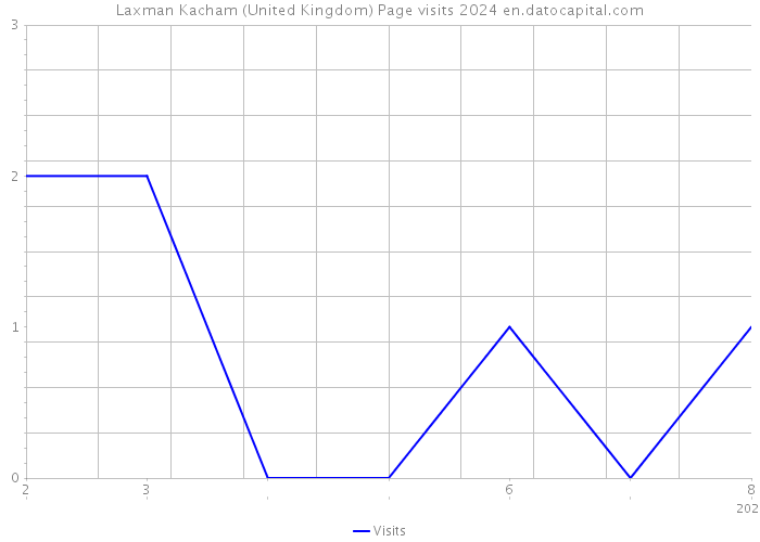 Laxman Kacham (United Kingdom) Page visits 2024 