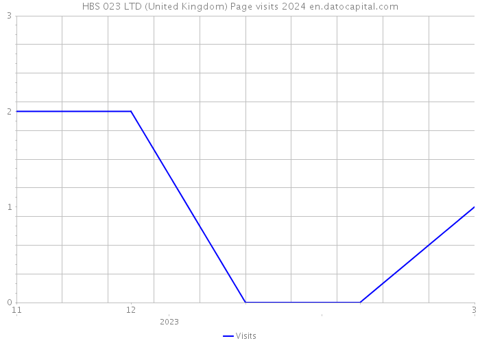 HBS 023 LTD (United Kingdom) Page visits 2024 