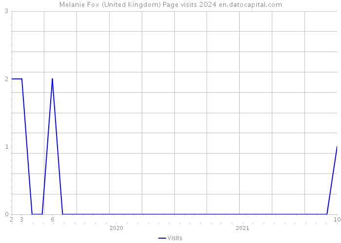 Melanie Fox (United Kingdom) Page visits 2024 