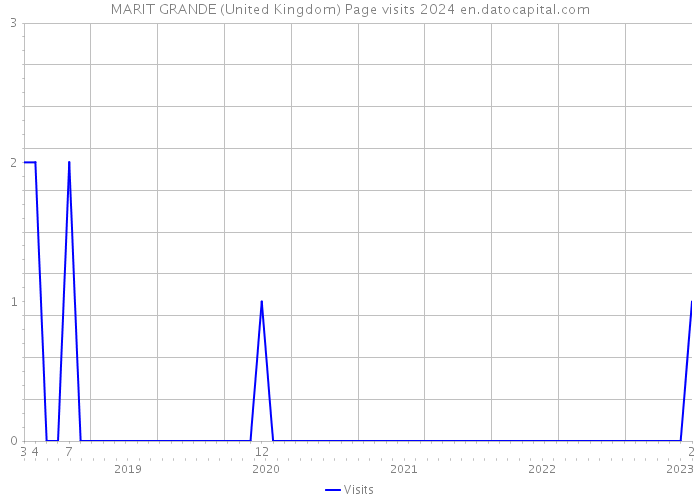 MARIT GRANDE (United Kingdom) Page visits 2024 