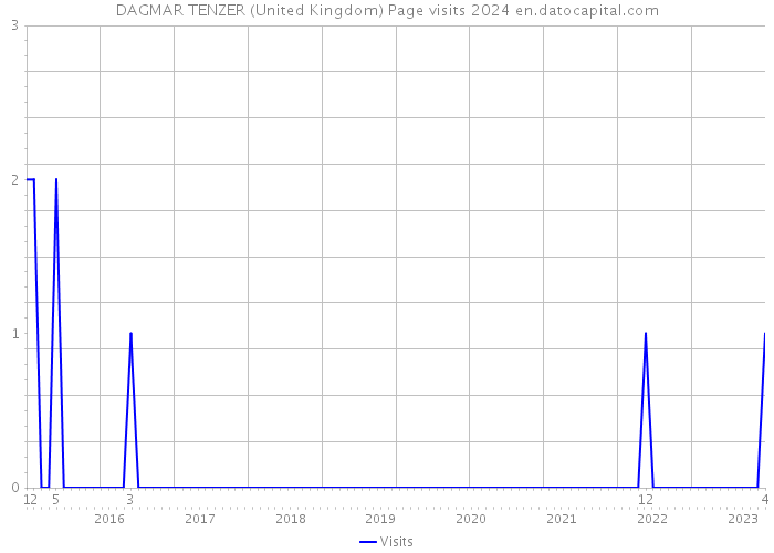 DAGMAR TENZER (United Kingdom) Page visits 2024 