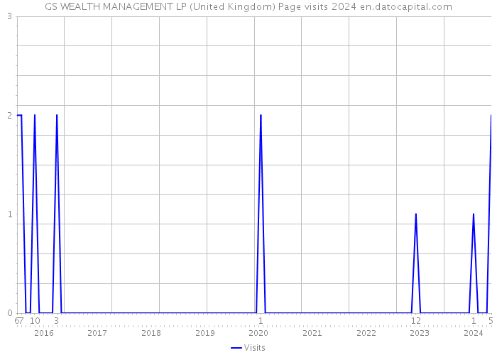 GS WEALTH MANAGEMENT LP (United Kingdom) Page visits 2024 