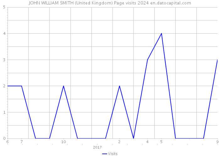JOHN WILLIAM SMITH (United Kingdom) Page visits 2024 