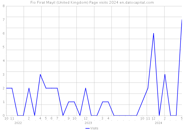 Fio Firat Mayil (United Kingdom) Page visits 2024 