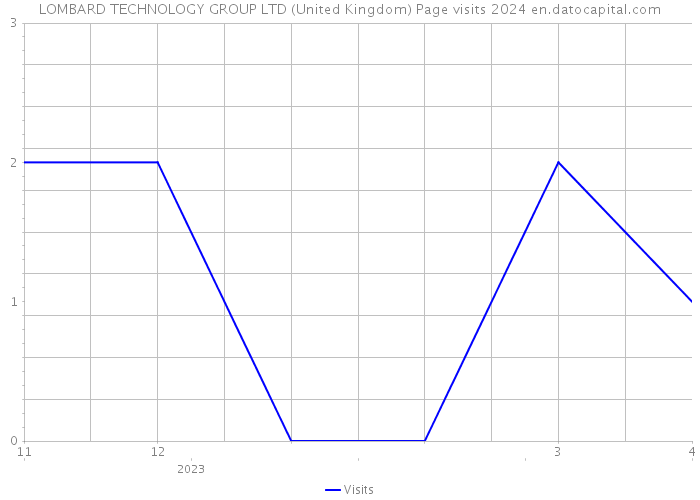 LOMBARD TECHNOLOGY GROUP LTD (United Kingdom) Page visits 2024 