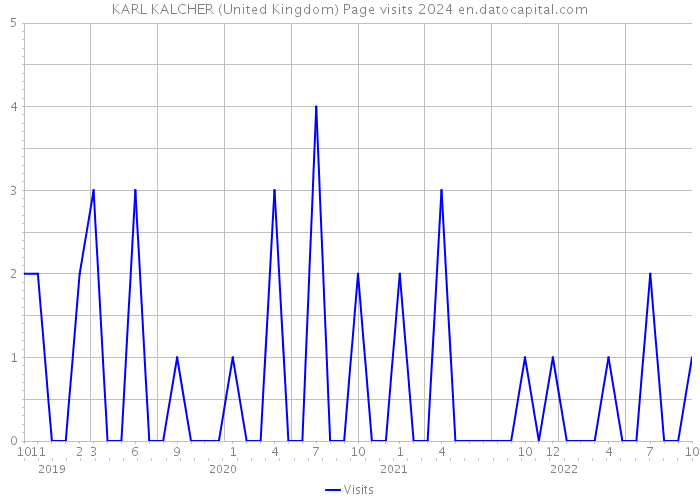 KARL KALCHER (United Kingdom) Page visits 2024 