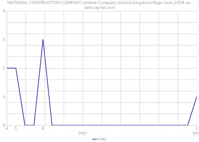 NATIONAL CONSTRUCTION COMPANY Limited Company (United Kingdom) Page visits 2024 