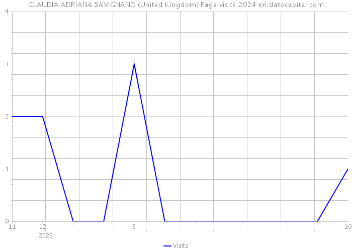 CLAUDIA ADRIANA SAVIGNANO (United Kingdom) Page visits 2024 