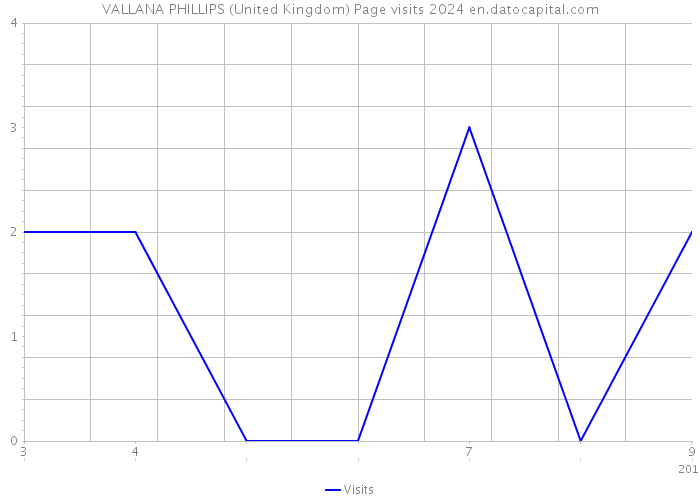 VALLANA PHILLIPS (United Kingdom) Page visits 2024 