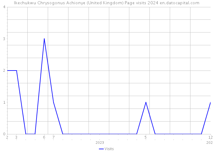 Ikechukwu Chrysogonus Achionye (United Kingdom) Page visits 2024 