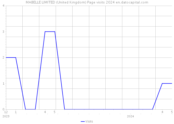 MABELLE LIMITED (United Kingdom) Page visits 2024 
