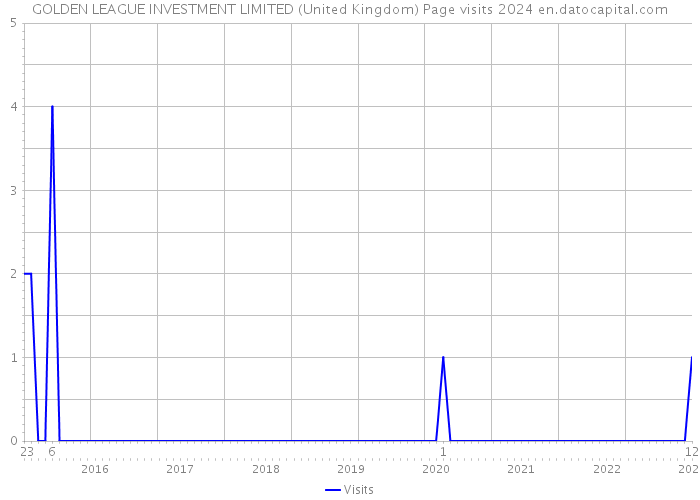 GOLDEN LEAGUE INVESTMENT LIMITED (United Kingdom) Page visits 2024 