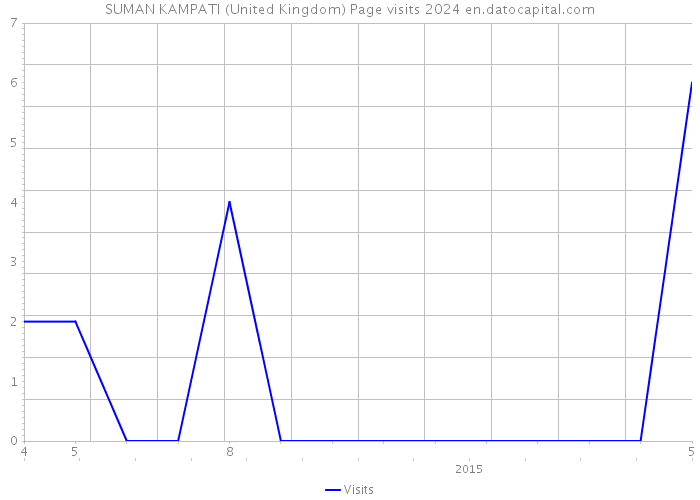 SUMAN KAMPATI (United Kingdom) Page visits 2024 