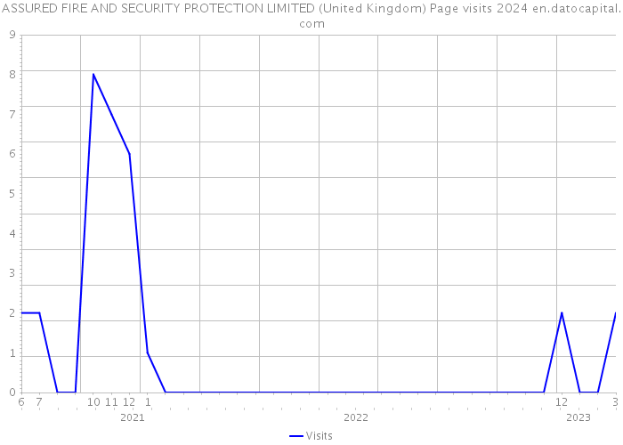 ASSURED FIRE AND SECURITY PROTECTION LIMITED (United Kingdom) Page visits 2024 