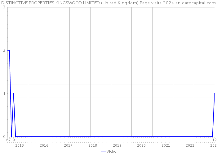 DISTINCTIVE PROPERTIES KINGSWOOD LIMITED (United Kingdom) Page visits 2024 