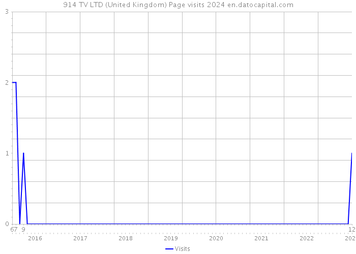 914 TV LTD (United Kingdom) Page visits 2024 