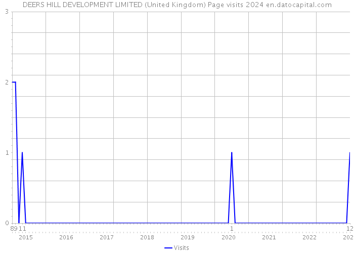DEERS HILL DEVELOPMENT LIMITED (United Kingdom) Page visits 2024 