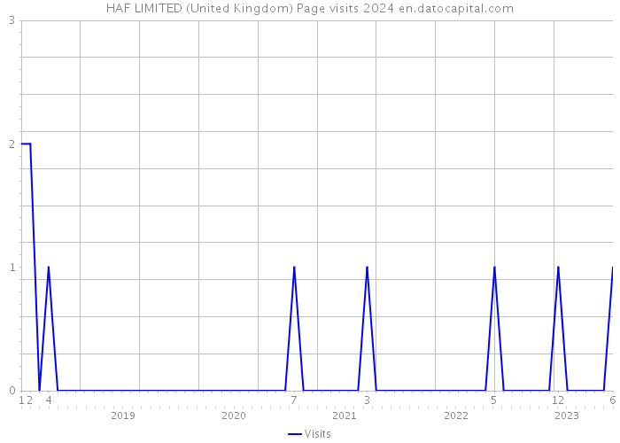 HAF LIMITED (United Kingdom) Page visits 2024 