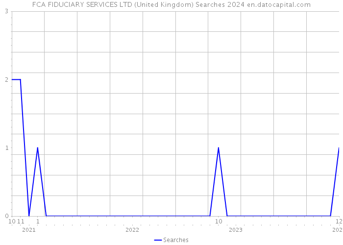 FCA FIDUCIARY SERVICES LTD (United Kingdom) Searches 2024 