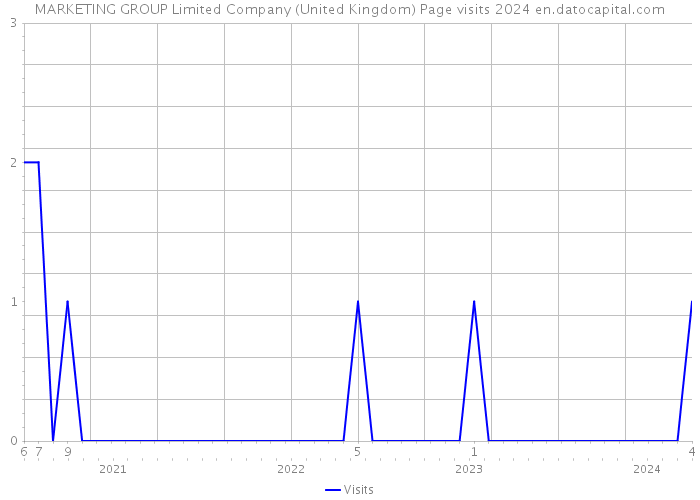 MARKETING GROUP Limited Company (United Kingdom) Page visits 2024 
