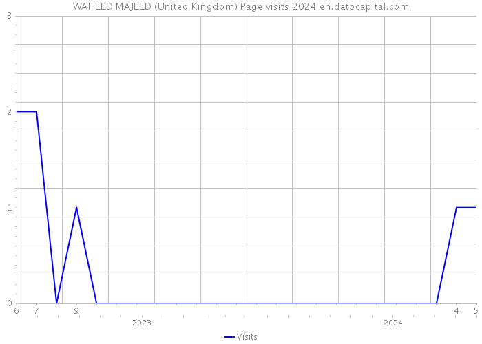 WAHEED MAJEED (United Kingdom) Page visits 2024 